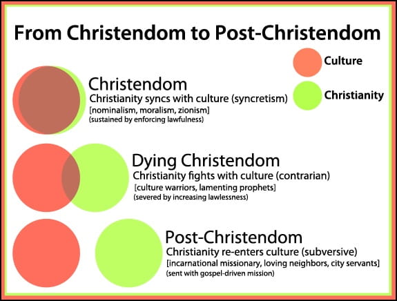 3 Phases Of Christianity In Culture And How To Respond Explore The Bible