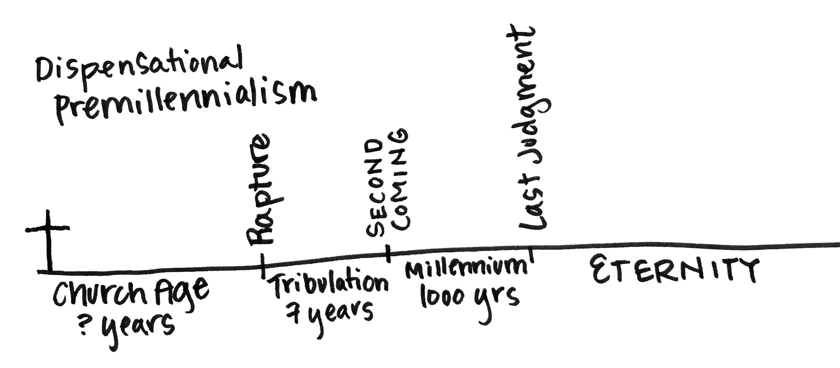 second coming of christ timeline