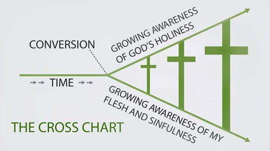 Cross chart
