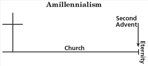 Premillennialism Chart