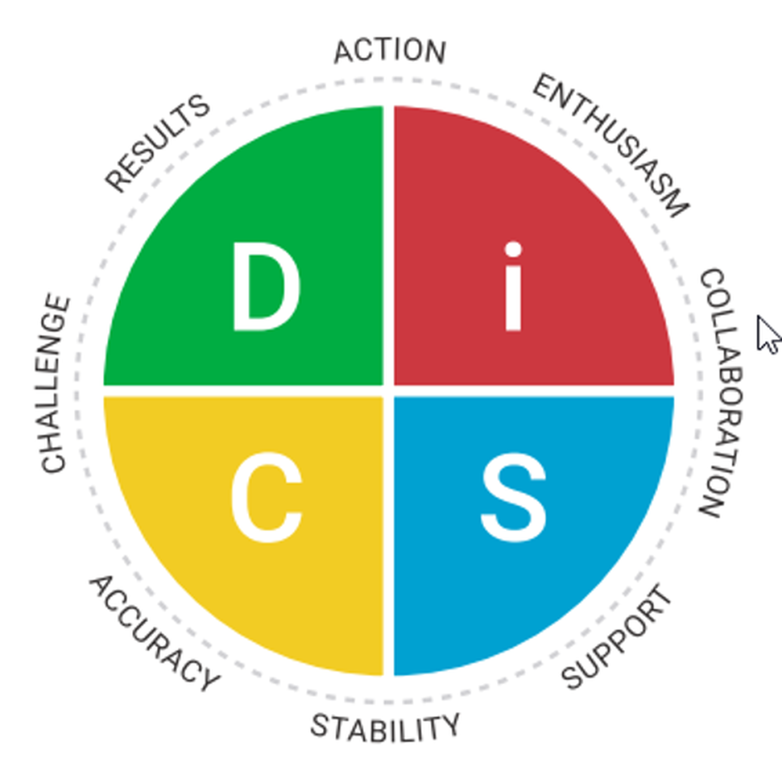 Printable Disc Personality Test