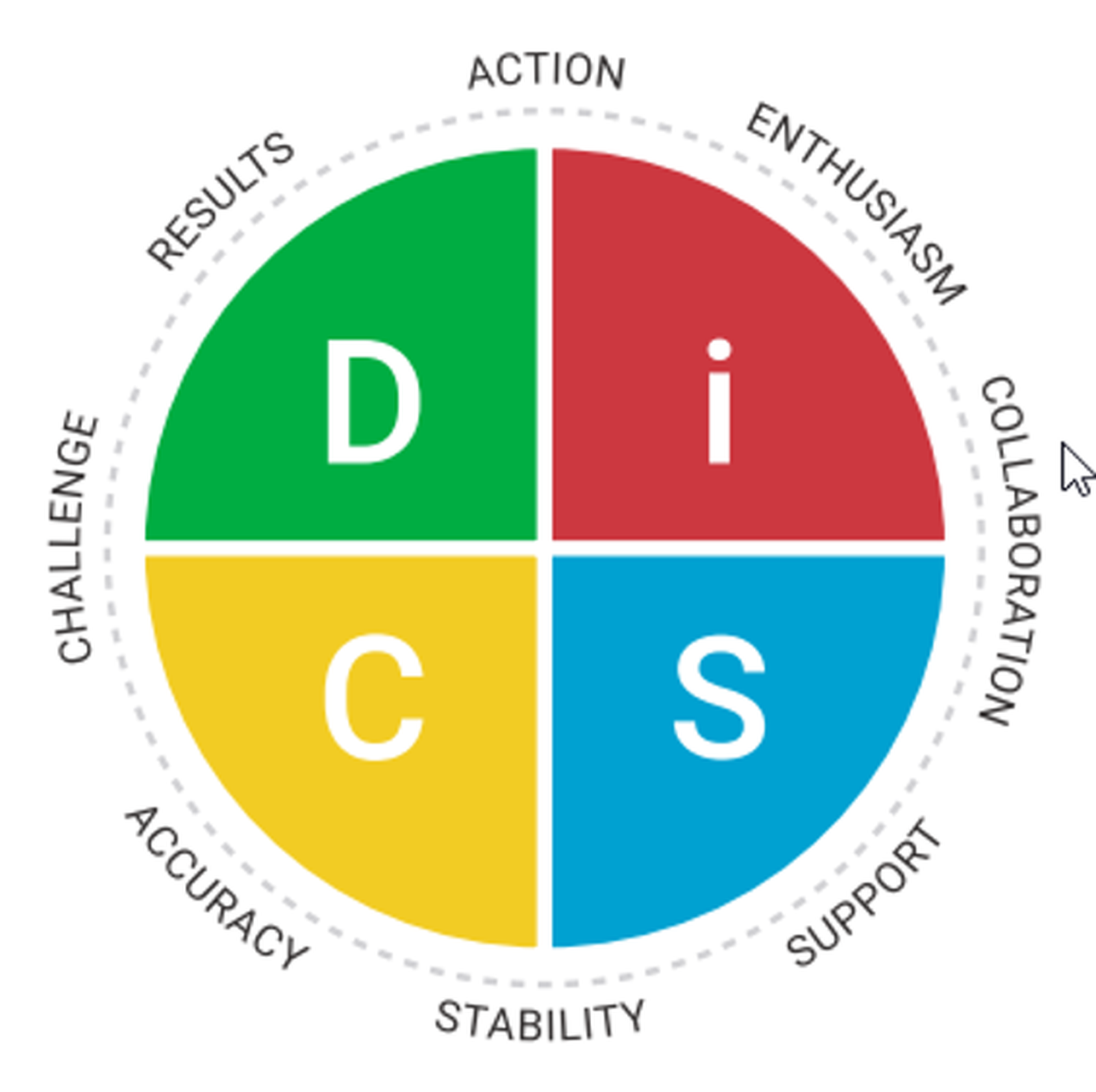Disc Personality Types Chart DiSC Styles FBRYU