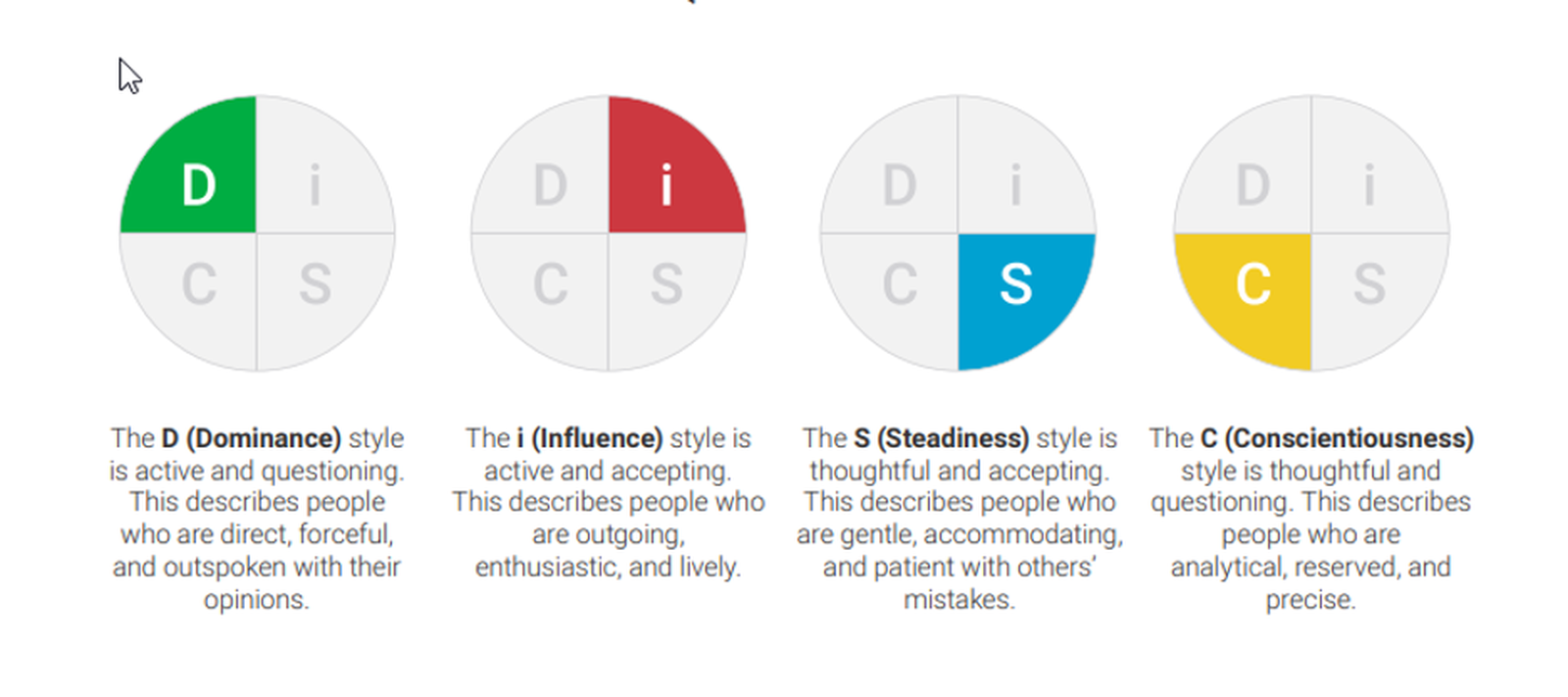 DiSC Personality 4 Types Graphic