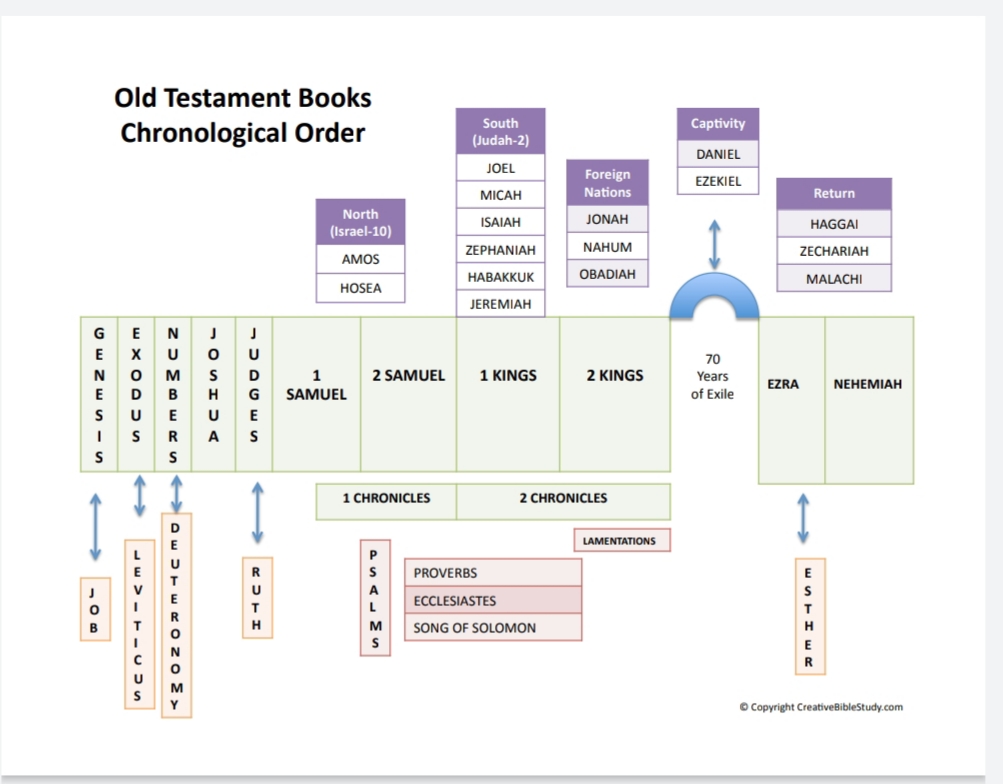 Why Isn t The Bible In Chronological Order Bible Study