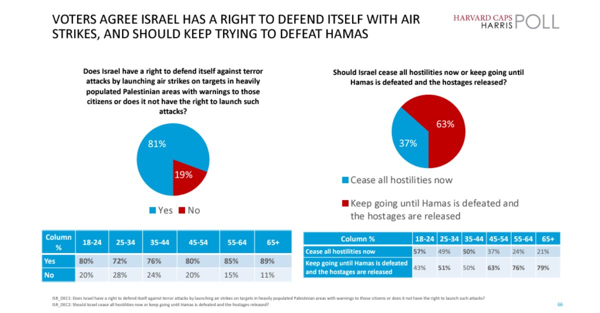 Havard Harris Poll