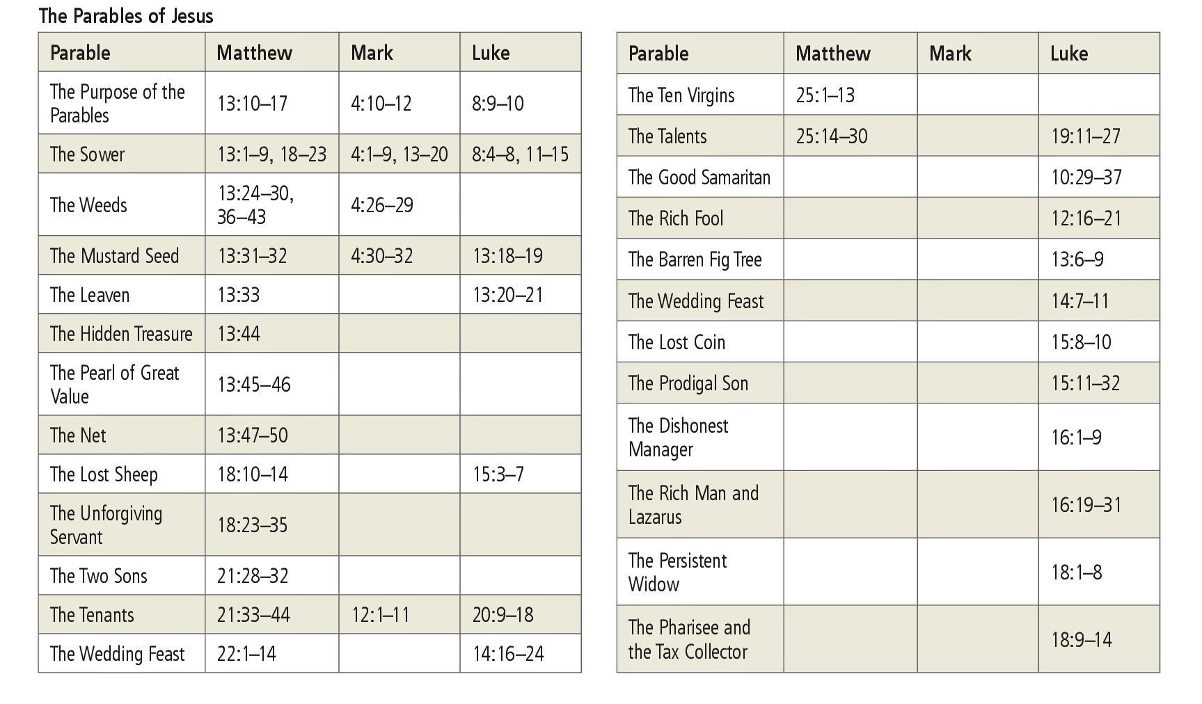 Bible Chart of the Parable of Jesus
