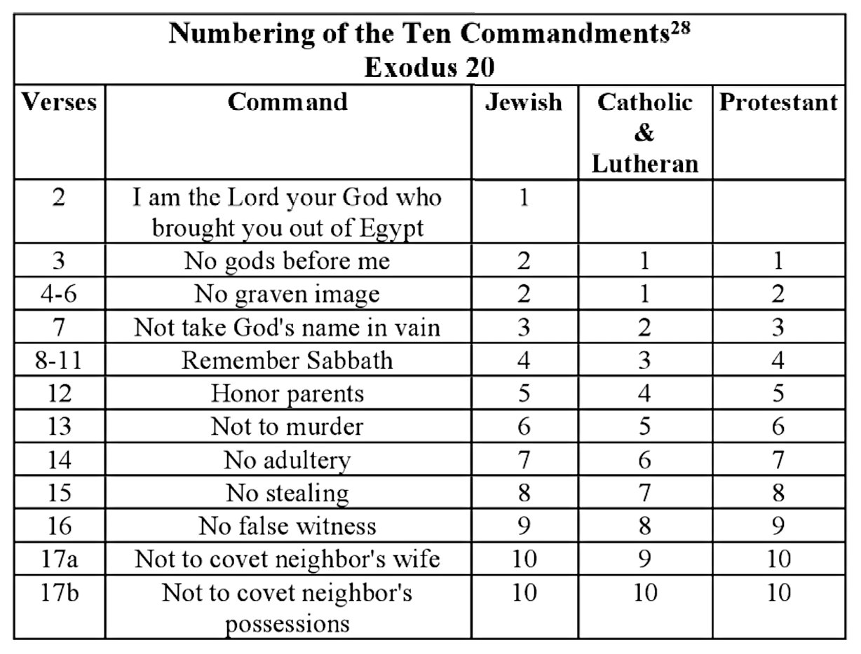 10 Commandments Numbering Chart