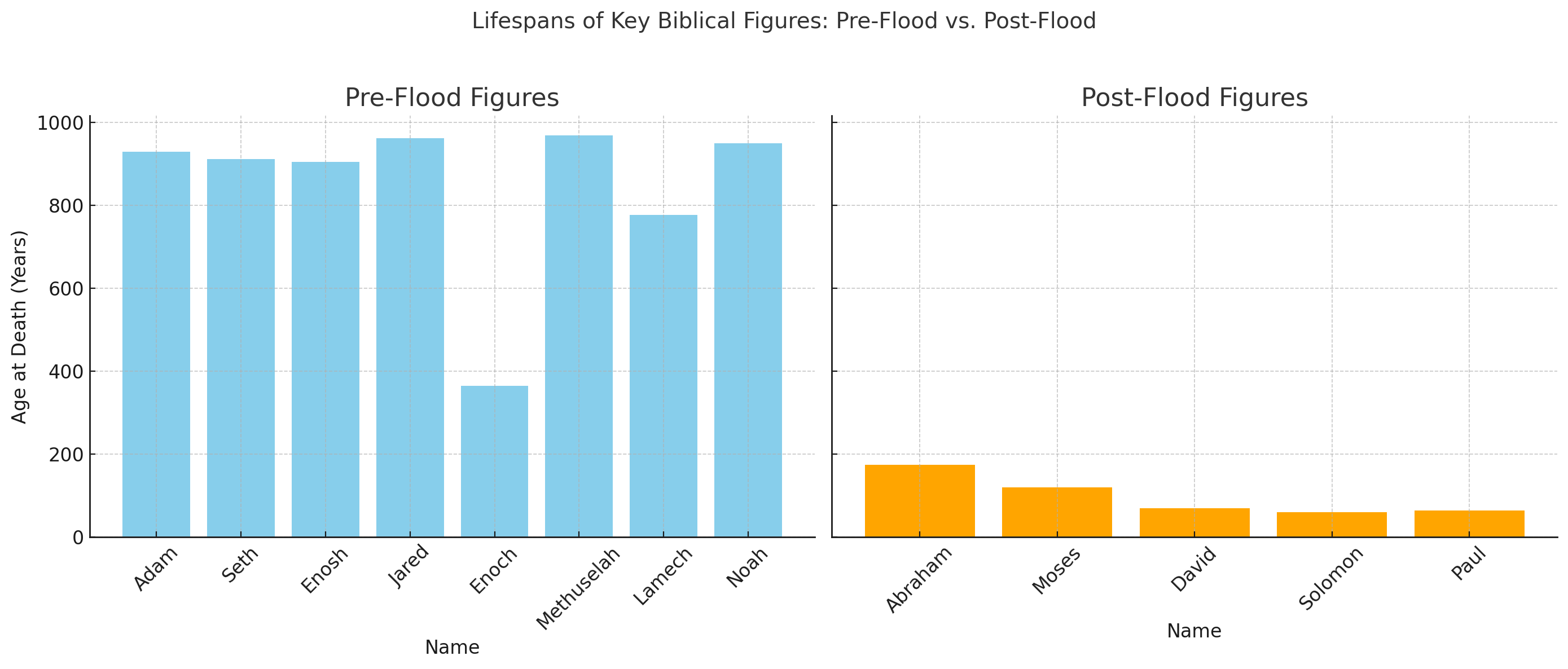 A dual bar graph titled “Lifespans of Key Biblical Figures: Pre-Flood vs. Post-Flood.” The left chart shows long lifespans of pre-flood figures such as Adam (930 years), Seth (912), Enosh (905), Jared (962), Enoch (365), Methuselah (969), Lamech (777), and Noah (950), with bars in light blue. The right chart shows significantly shorter lifespans of post-flood figures including Abraham (175), Moses (120), David (70), Solomon (~60), and Paul (~65), with bars in orange. Each bar includes a Bible verse citation above it.