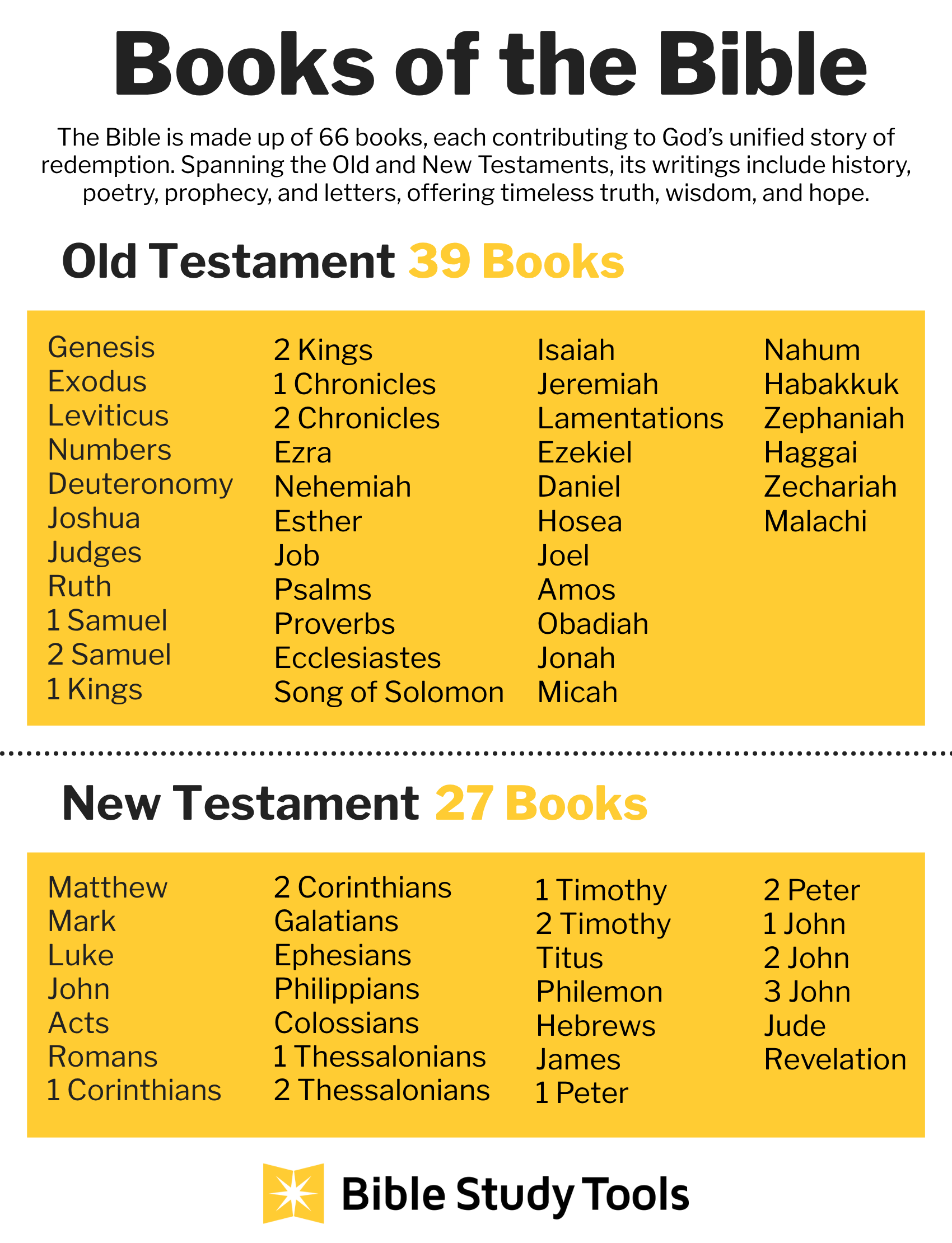Infographic titled Books of the Bible listing all 66 books divided into the Old Testament and New Testament. Includes a brief description explaining that the Bible is a unified story of redemption featuring various literary genres, Bible Study Tools logo at the bottom.