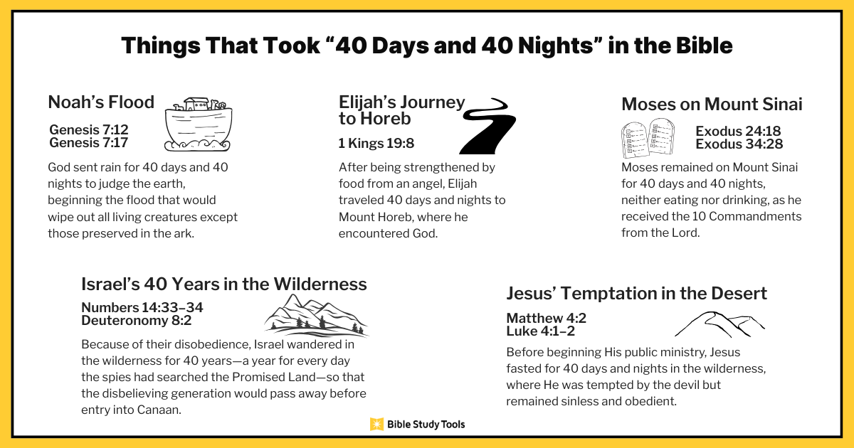 Biblical events that lasted 40 days and 40 nights, including Noah’s Flood, Moses on Mount Sinai, Elijah’s journey, Israel’s wilderness wandering, and Jesus’ temptation