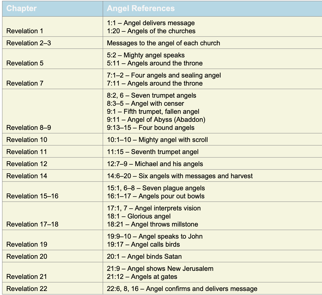 Angels in Revelation; list of angels in Revelation