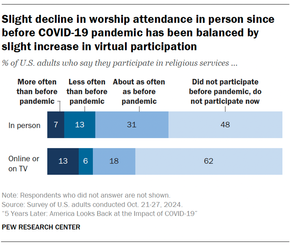 screenshot from pew research center on church attendance