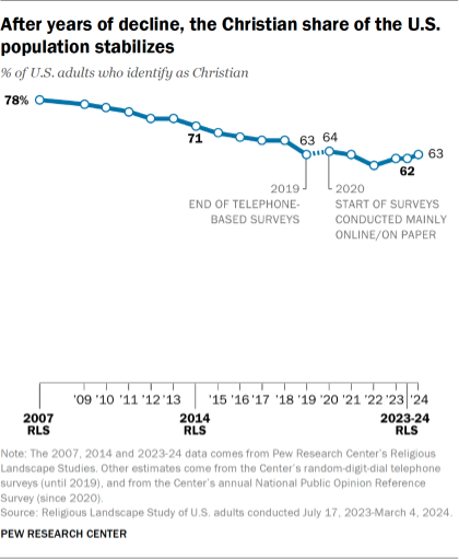 pew research center screenshot of Christians in the US