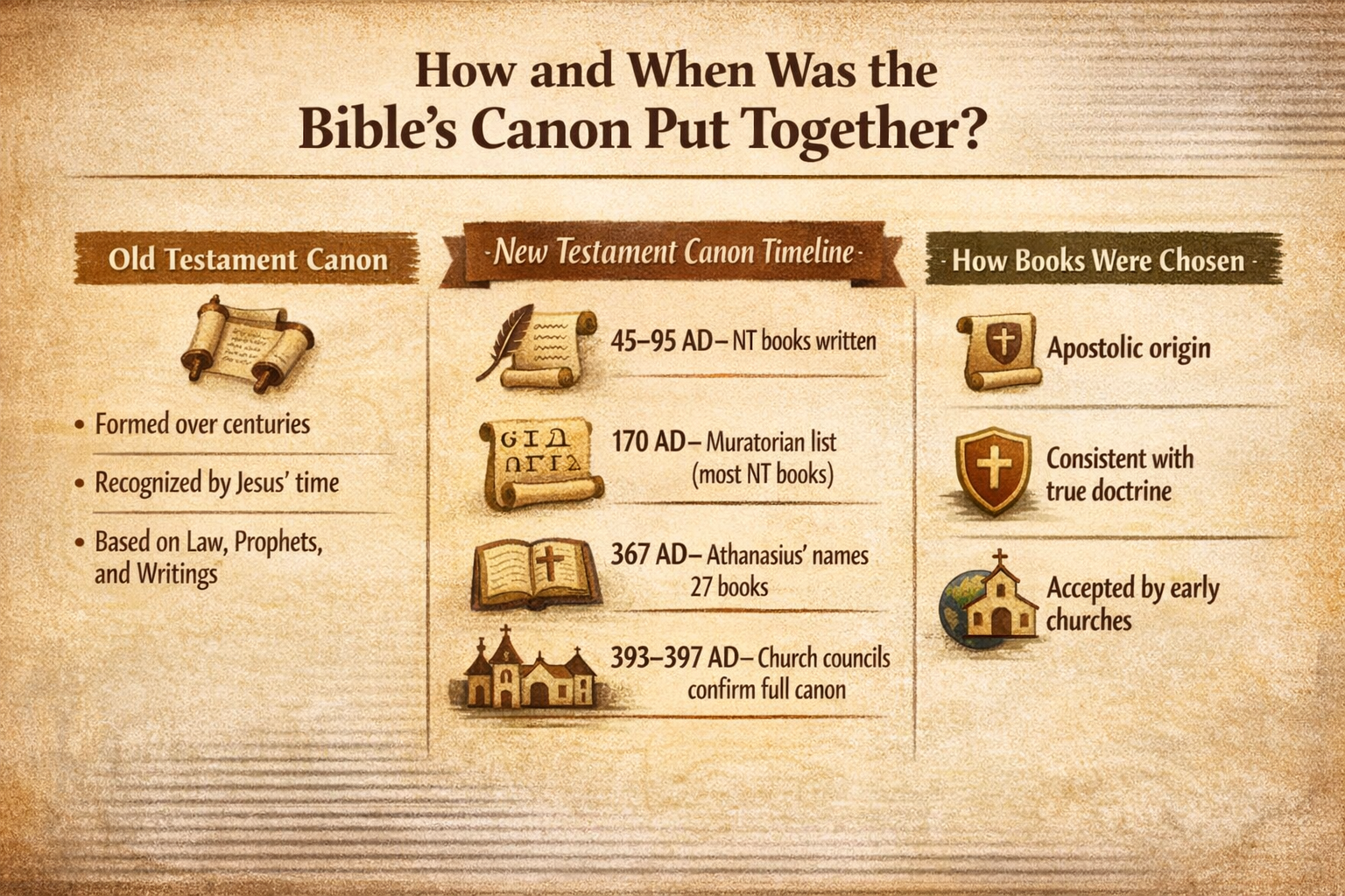 biblical canon timeline infographic