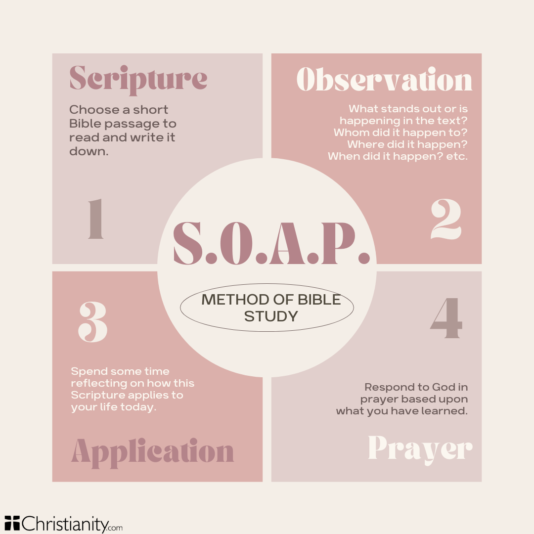 SOAP Bible study method steps infographic