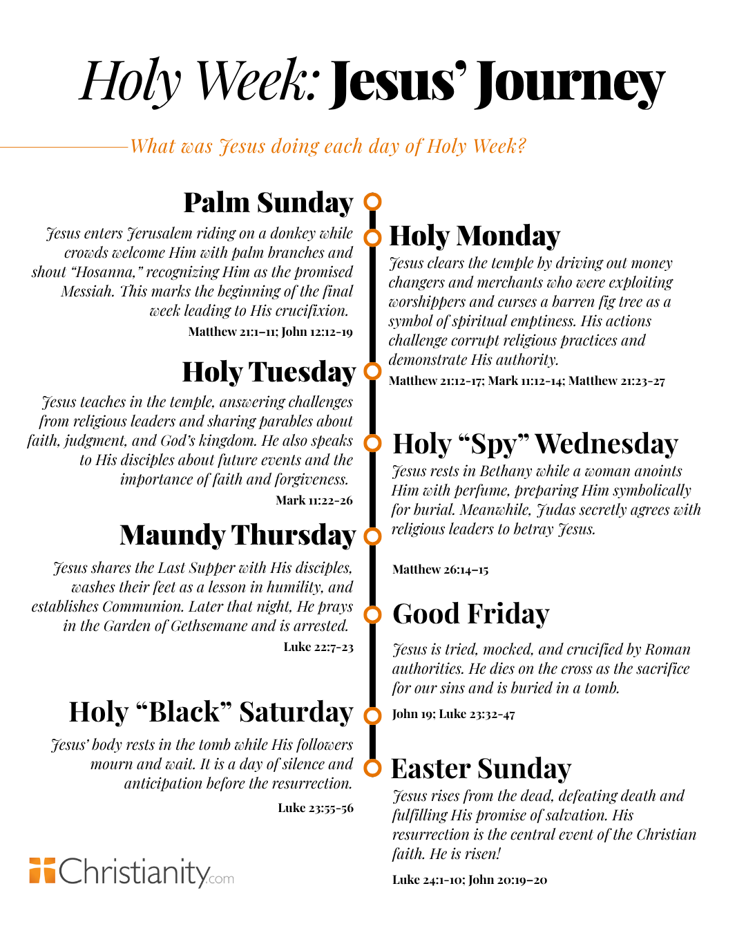 Holy Week timeline infographic showing what Jesus did each day from Palm Sunday to Easter Sunday, including the Last Supper, crucifixion, and resurrection, with Bible verse references