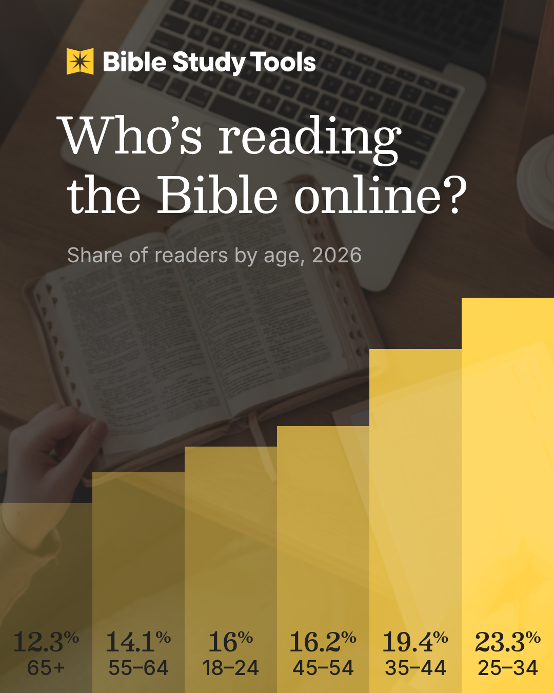 Bar chart titled Whos reading the Bible online? Share of readers by age, 2026 showing ages 25β34 at 23.3%, 35β44 at 19.4%, 45β54 at 16.2%, 18β24 at 16%, 55β64 at 14.1%, and 65+ at 12.3%.