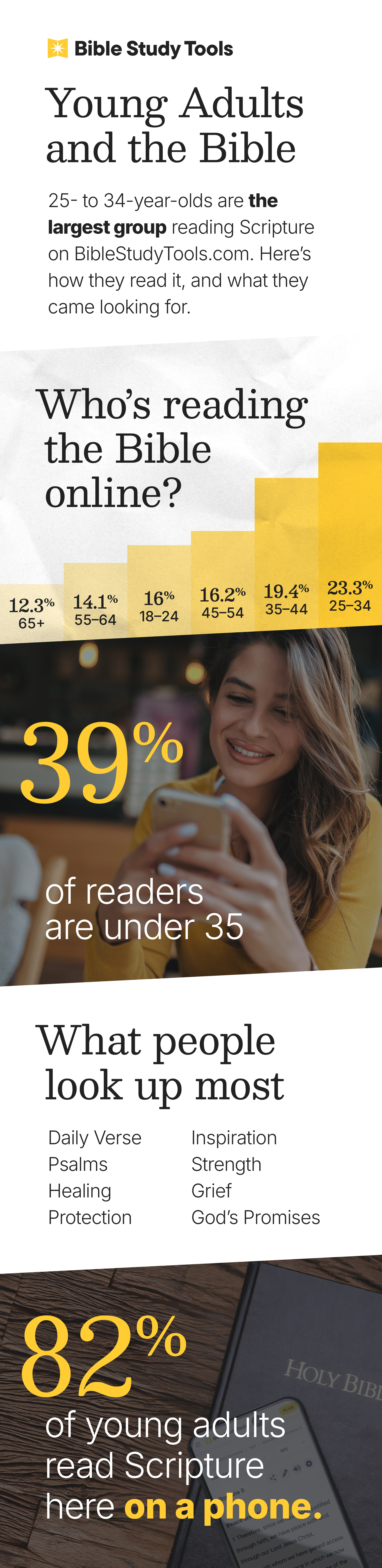 BibleStudyTools.com infographic, Young Adults and the Bible. 25- to 34-year-olds are the largest group of readers at 23.3%, and 39% of all readers are under 35. The most-visited topics include Daily Verse, Psalms, Healing, Protection, Strength, and Grief. 82% of young adults read Scripture on the site on a phone.